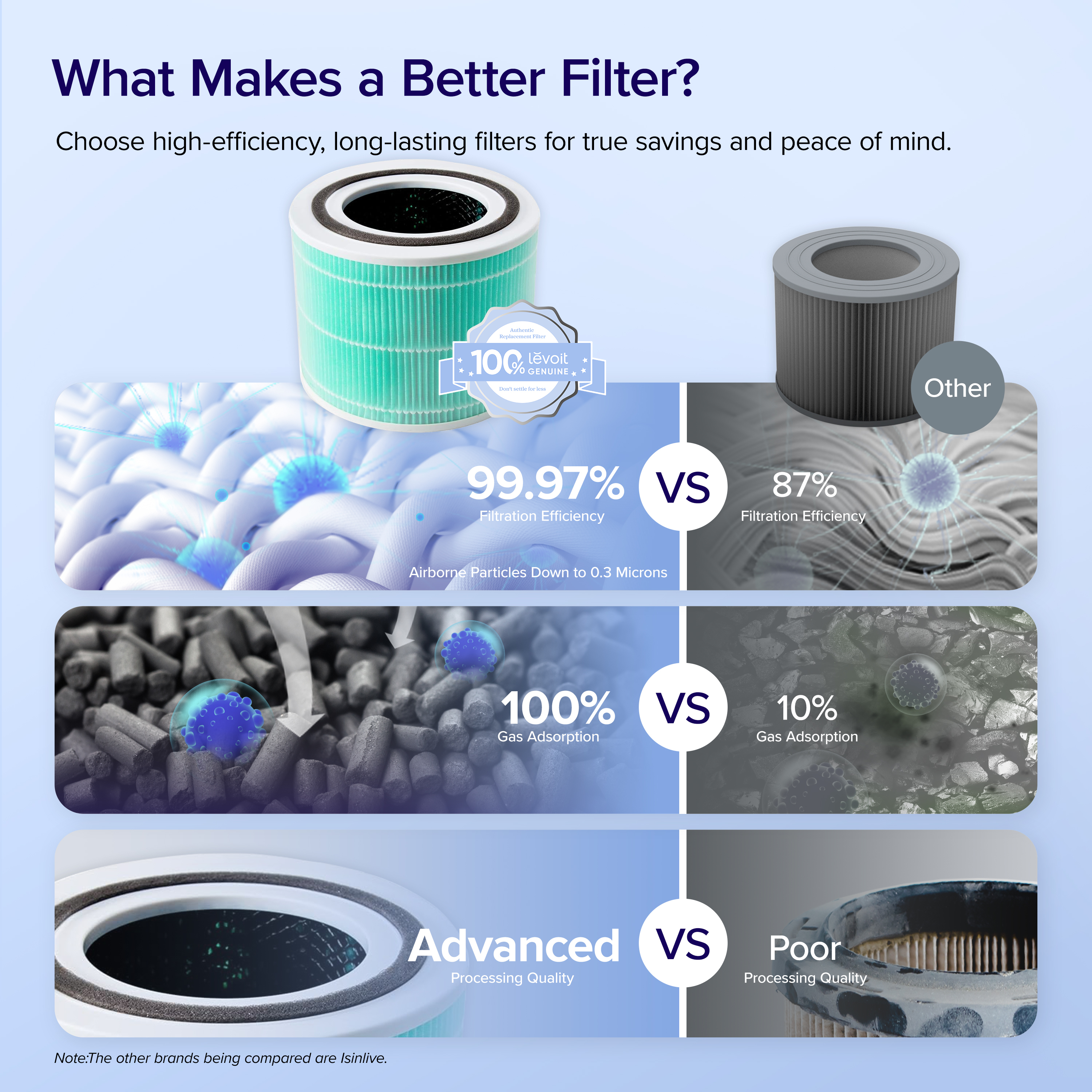 Zamjenski filter za pročišćivač zraka Levoit Core 300S